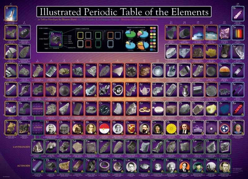 Tableau périodique des éléments illustré